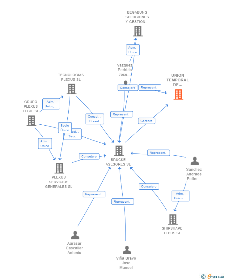 Vinculaciones societarias de UNION TEMPORAL DE EMPRESAS ATURNOS SOLUTIONS SL-BRUCKE ASESORES SL LEY 18/1982