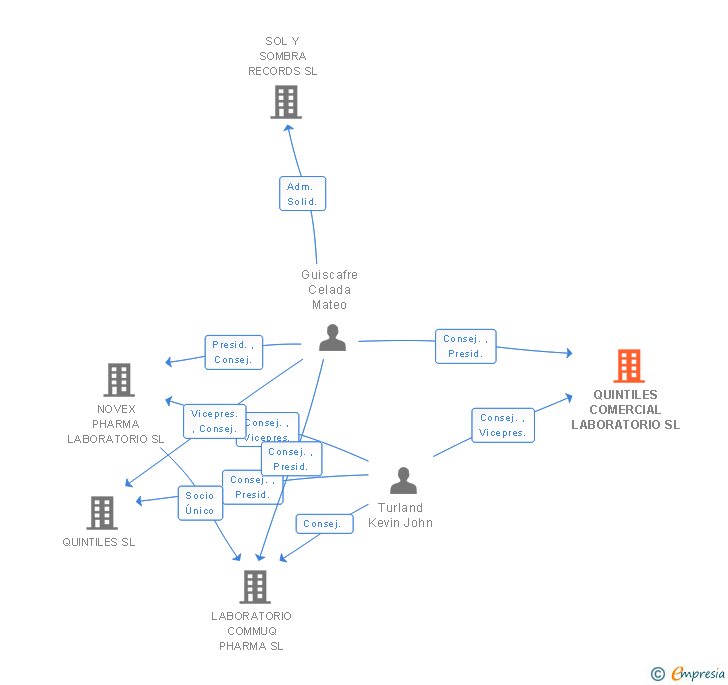 Vinculaciones societarias de QUINTILES COMERCIAL LABORATORIO SL