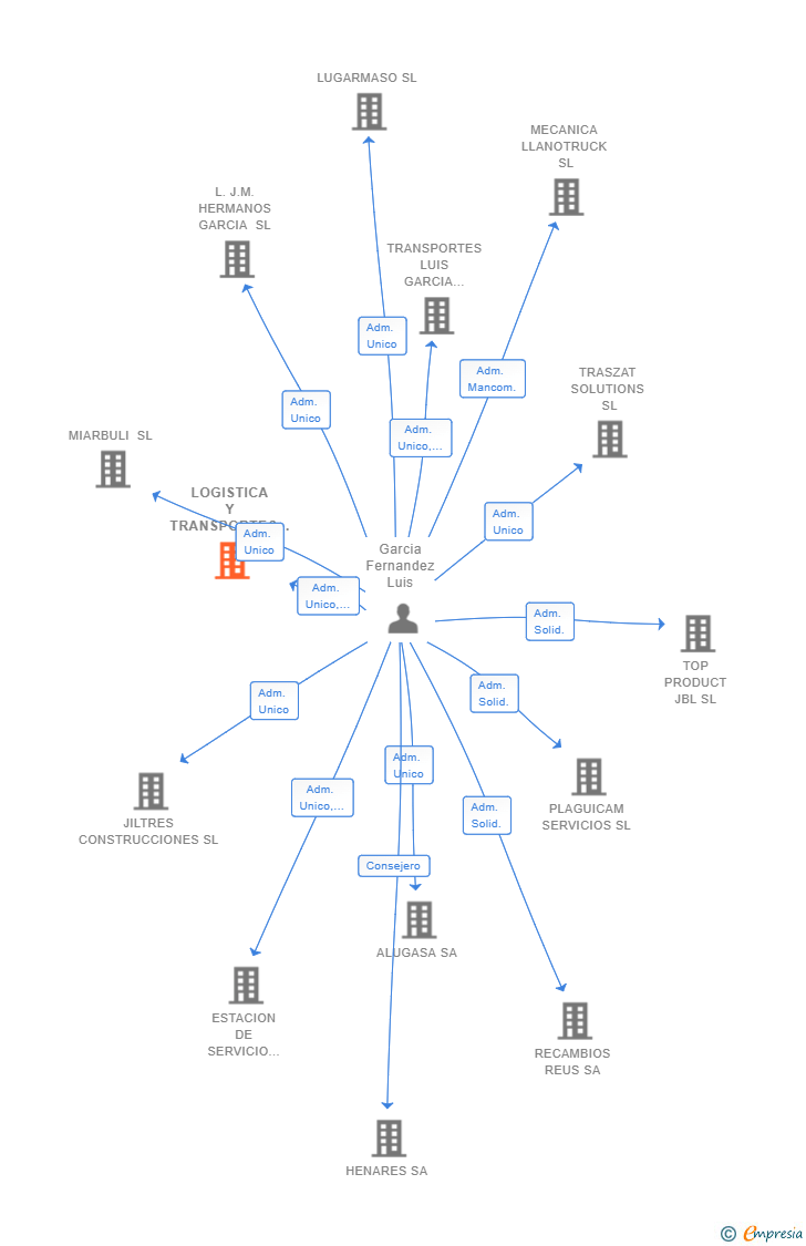 Vinculaciones societarias de LOGISTICA Y TRANSPORTES LUMITRANS SL