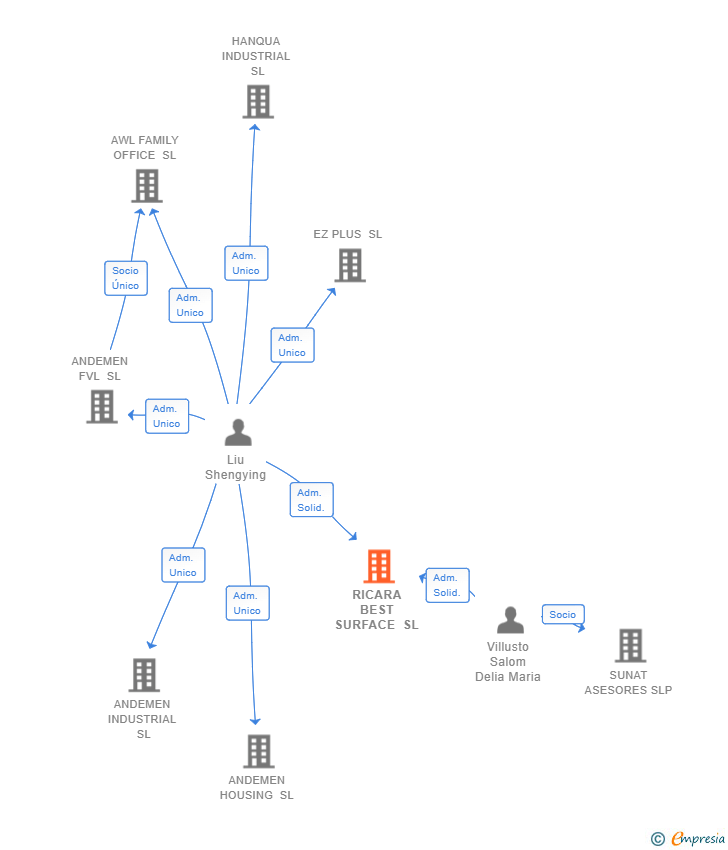 Vinculaciones societarias de RICARA BEST SURFACE SL