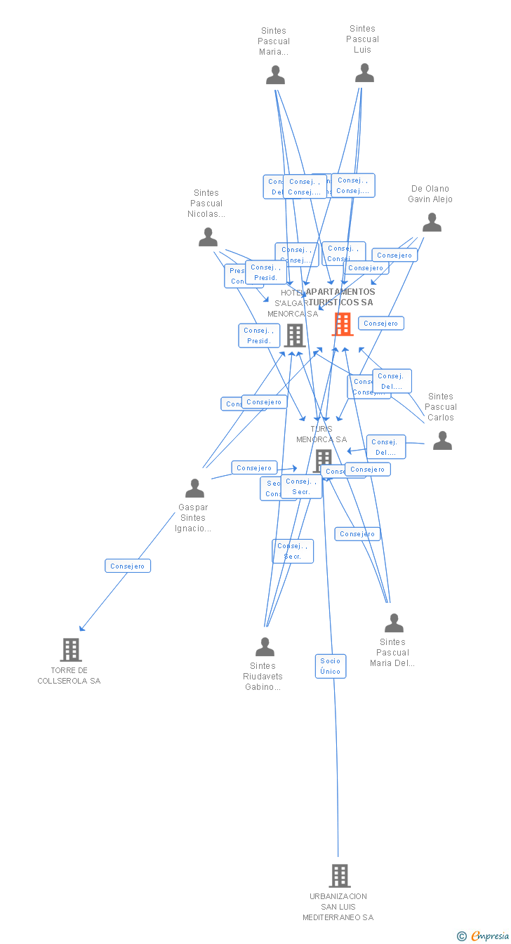 Vinculaciones societarias de APARTAMENTOS TURISTICOS SA