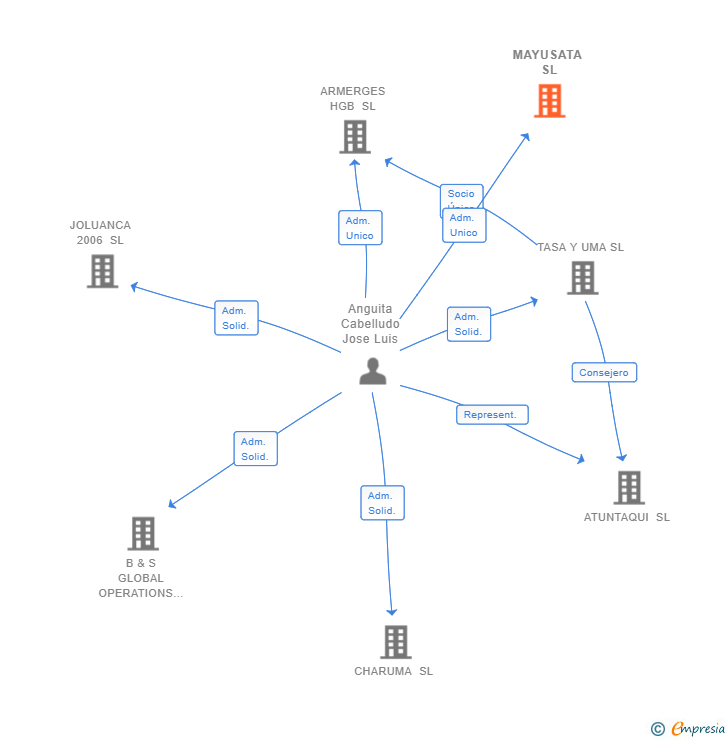 Vinculaciones societarias de MAYUSATA SL
