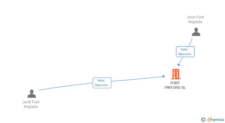 Vinculaciones societarias de FONT PINTORS SL