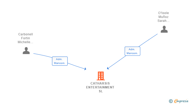 Vinculaciones societarias de CATHARSIS ENTERTAINMENT SL