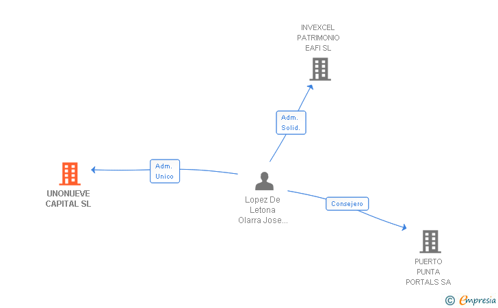 Vinculaciones societarias de UNONUEVE CAPITAL SL