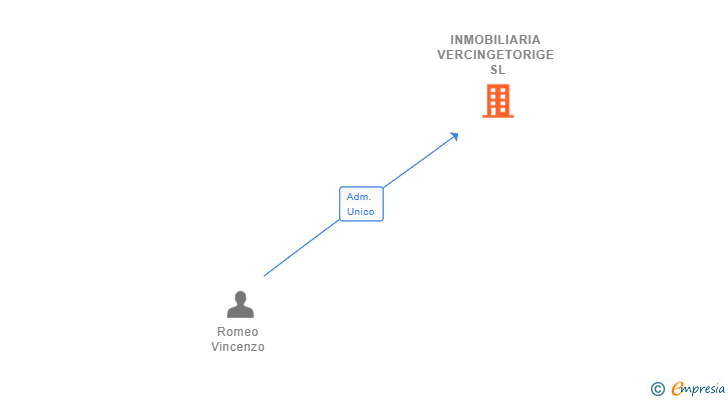 Vinculaciones societarias de INMOBILIARIA VERCINGETORIGE SL