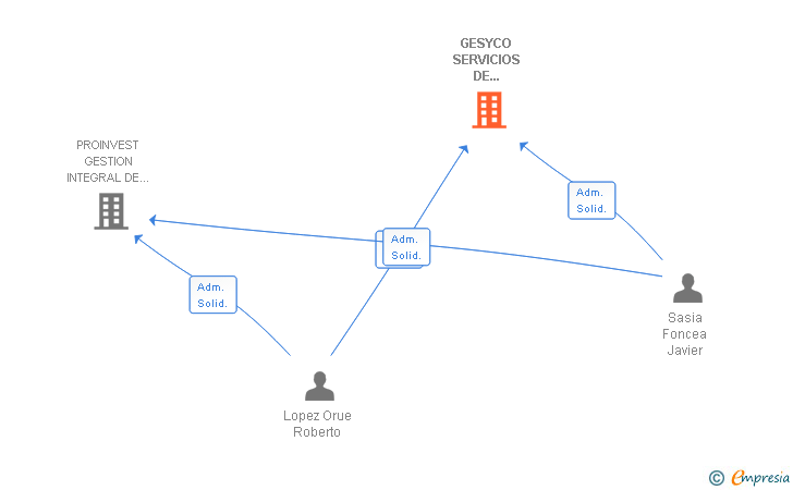 Vinculaciones societarias de GESYCO SERVICIOS DE INVESTIGACION SL