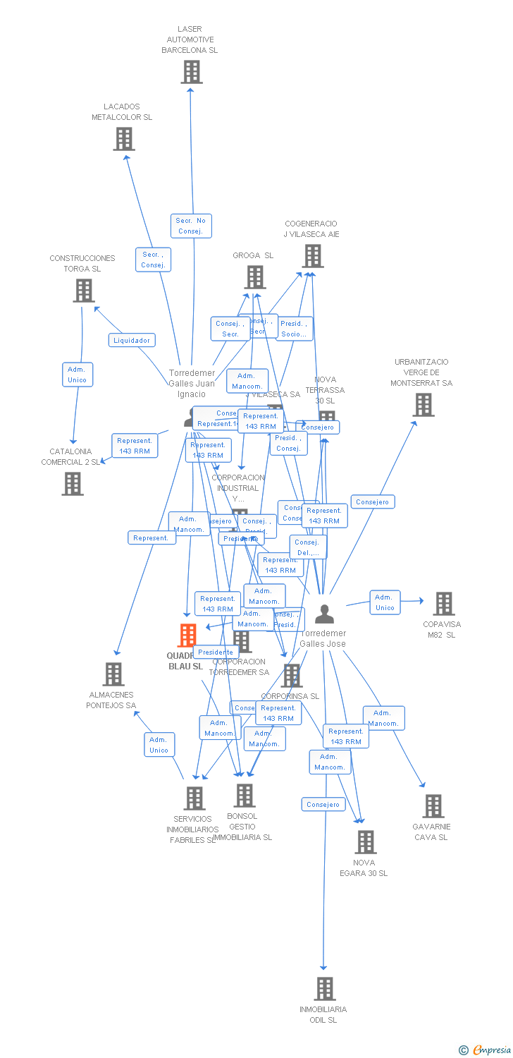 Vinculaciones societarias de QUADRAT BLAU SL