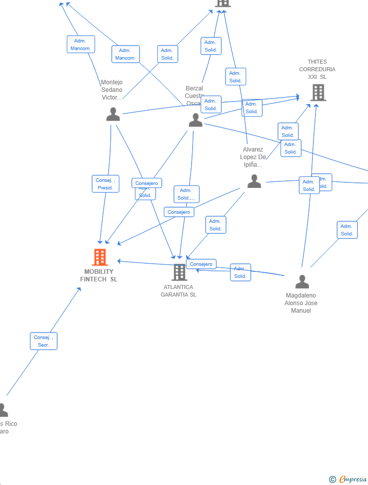 Vinculaciones societarias de MOBILITY FINTECH SL