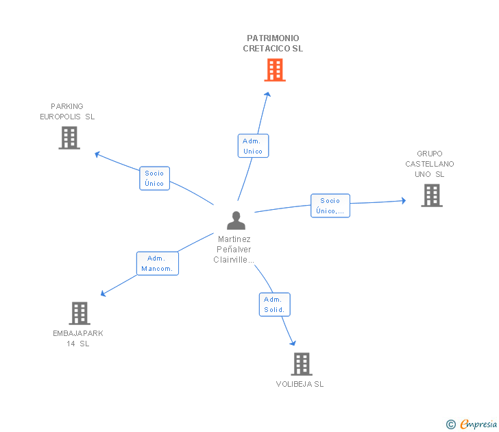 Vinculaciones societarias de PATRIMONIO CRETACICO SL
