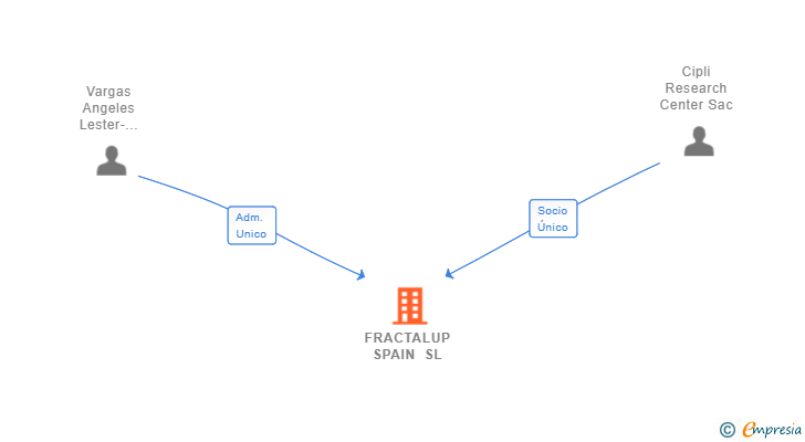 Vinculaciones societarias de FRACTALUP SPAIN SL