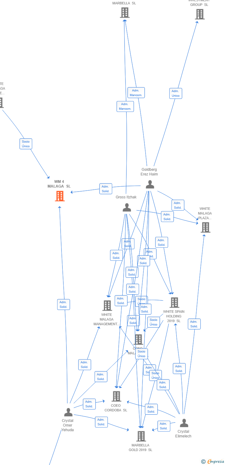 Vinculaciones societarias de WM 4 MALAGA SL