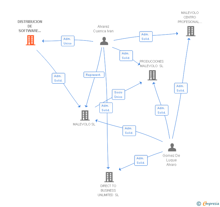 Vinculaciones societarias de DISTRIBUCION DE SOFTWARE Y PRODUCTOS SL