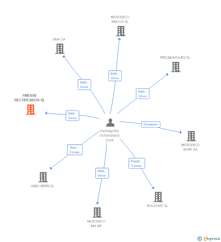 Vinculaciones societarias de FINESSE RECTIFICADOS SL