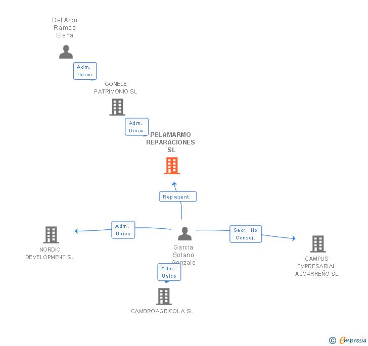 Vinculaciones societarias de PELAMARMO REPARACIONES SL