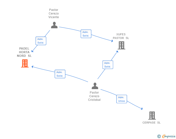 Vinculaciones societarias de PADEL HORTA NORD SL