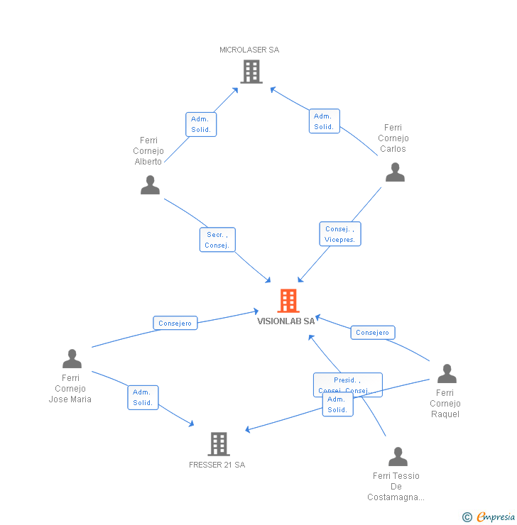 Vinculaciones societarias de VISIONLAB SA