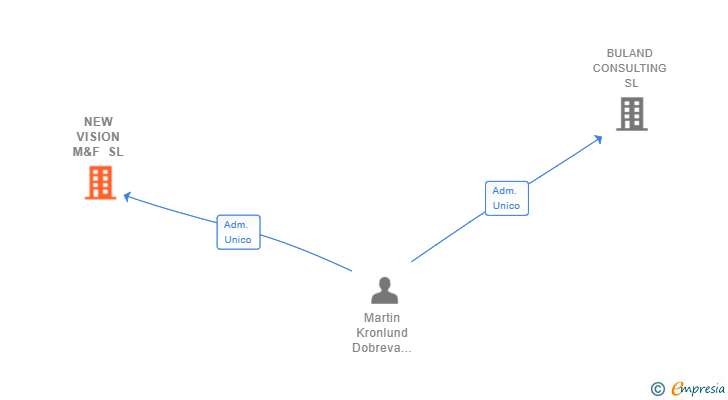 Vinculaciones societarias de NEW VISION M&F SL