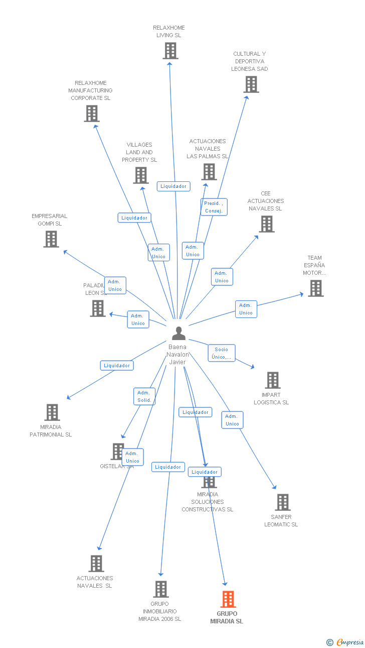 Vinculaciones societarias de GRUPO MIRADIA SL