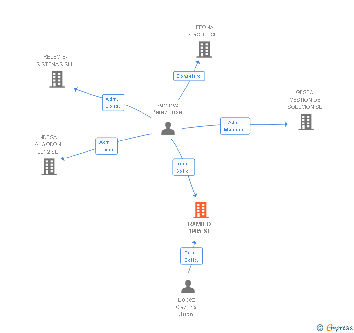 Vinculaciones societarias de RAMILO 1985 SL
