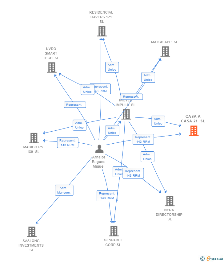 Vinculaciones societarias de CASA A CASA 21 SL