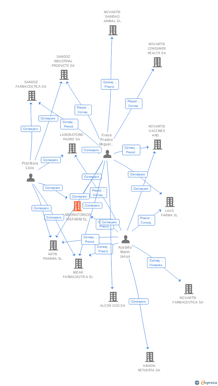 Vinculaciones societarias de LABORATORIOS VISFARM SL