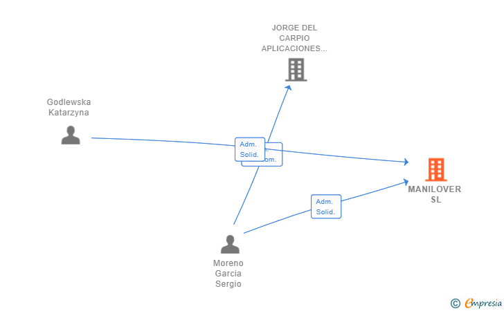 Vinculaciones societarias de MANILOVER SL