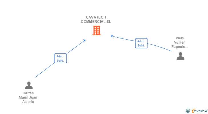 Vinculaciones societarias de CAVATECH COMMERCIAL SL