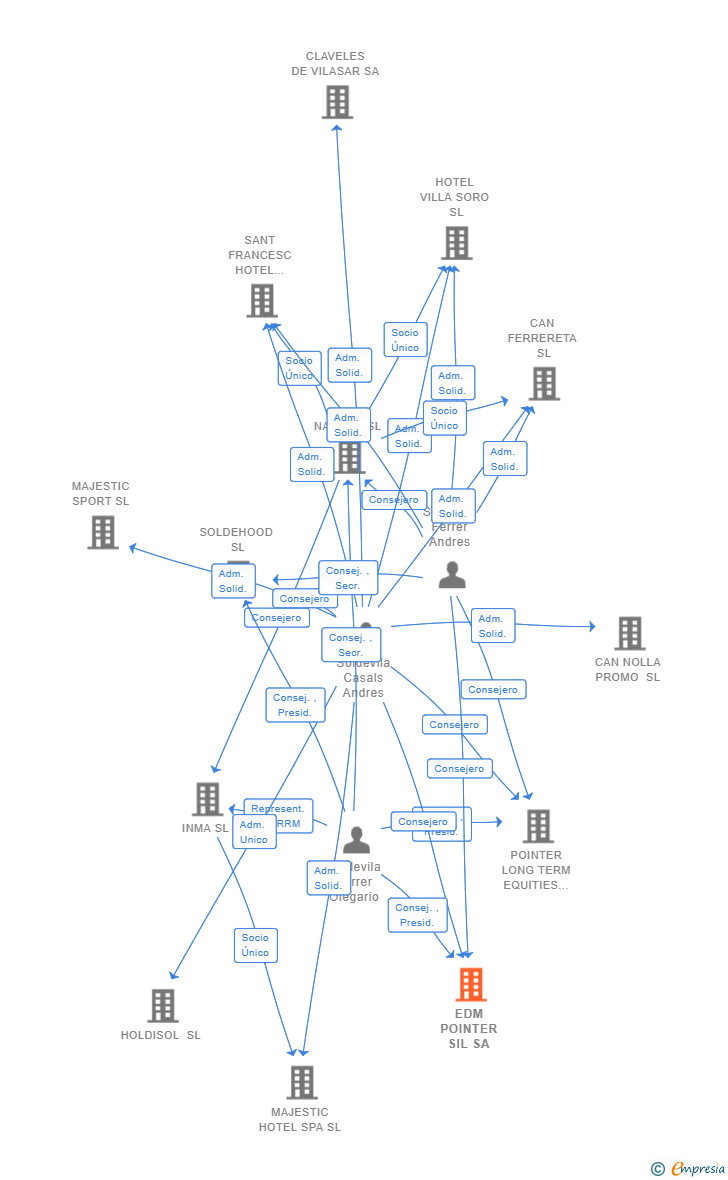 Vinculaciones societarias de EDM POINTER SIL SA