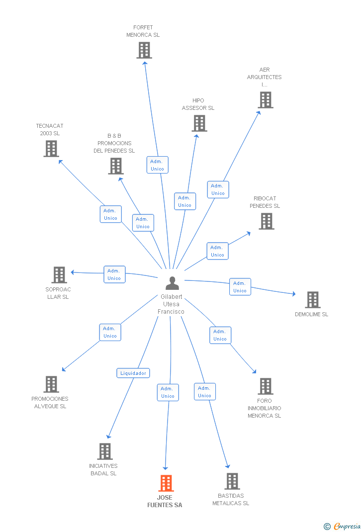 Vinculaciones societarias de JOSE FUENTES SA