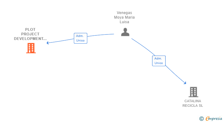 Vinculaciones societarias de PLOT PROJECT DEVELOPMENT SL