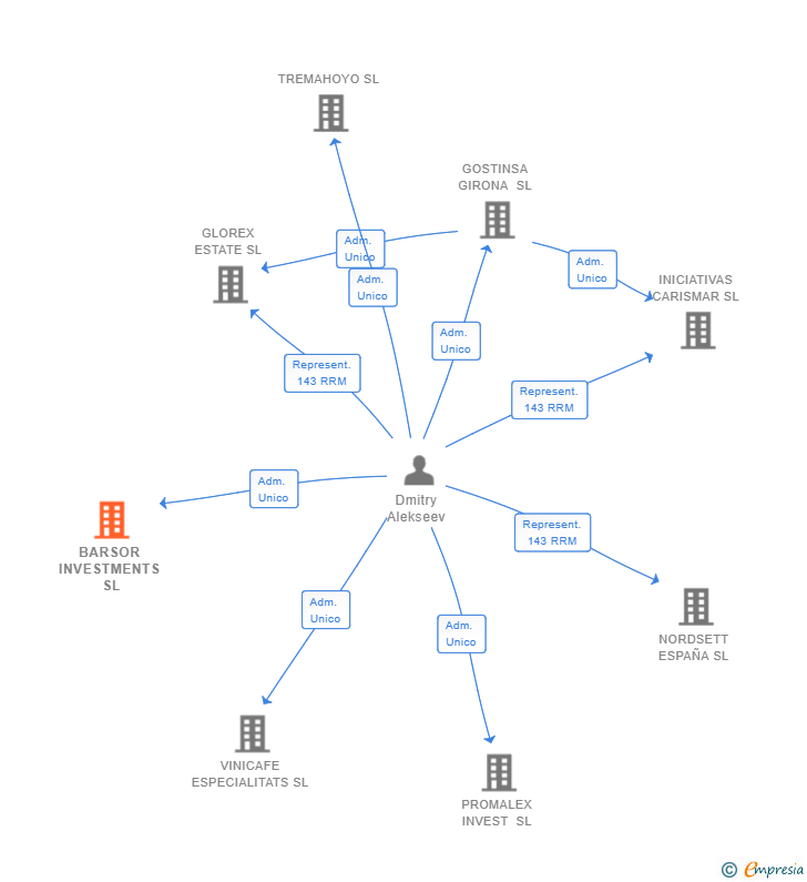 Vinculaciones societarias de BARSOR INVESTMENTS SL