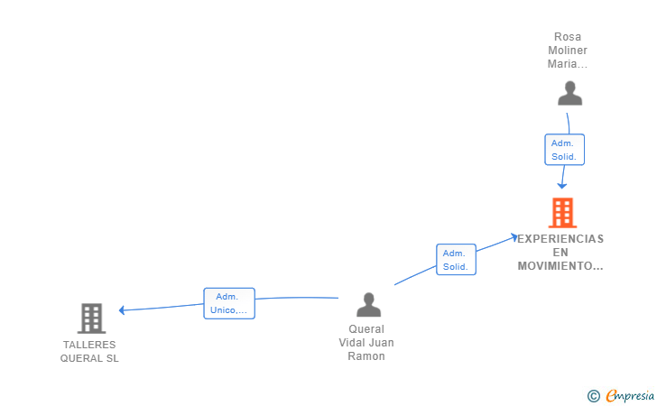 Vinculaciones societarias de EXPERIENCIAS EN MOVIMIENTO SL