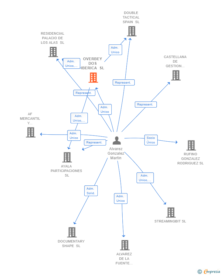 Vinculaciones societarias de OVERBEY DOS IBERICA SL