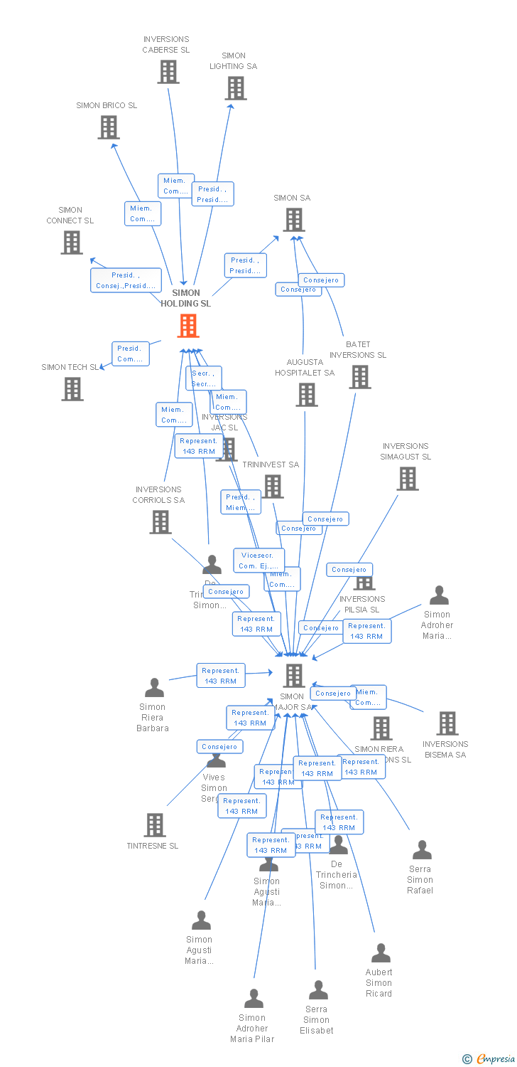 Vinculaciones societarias de SIMON HOLDING SL