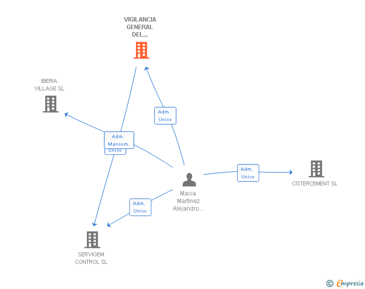 Vinculaciones societarias de VIGILANCIA GENERAL DEL MEDITERRANEO SL