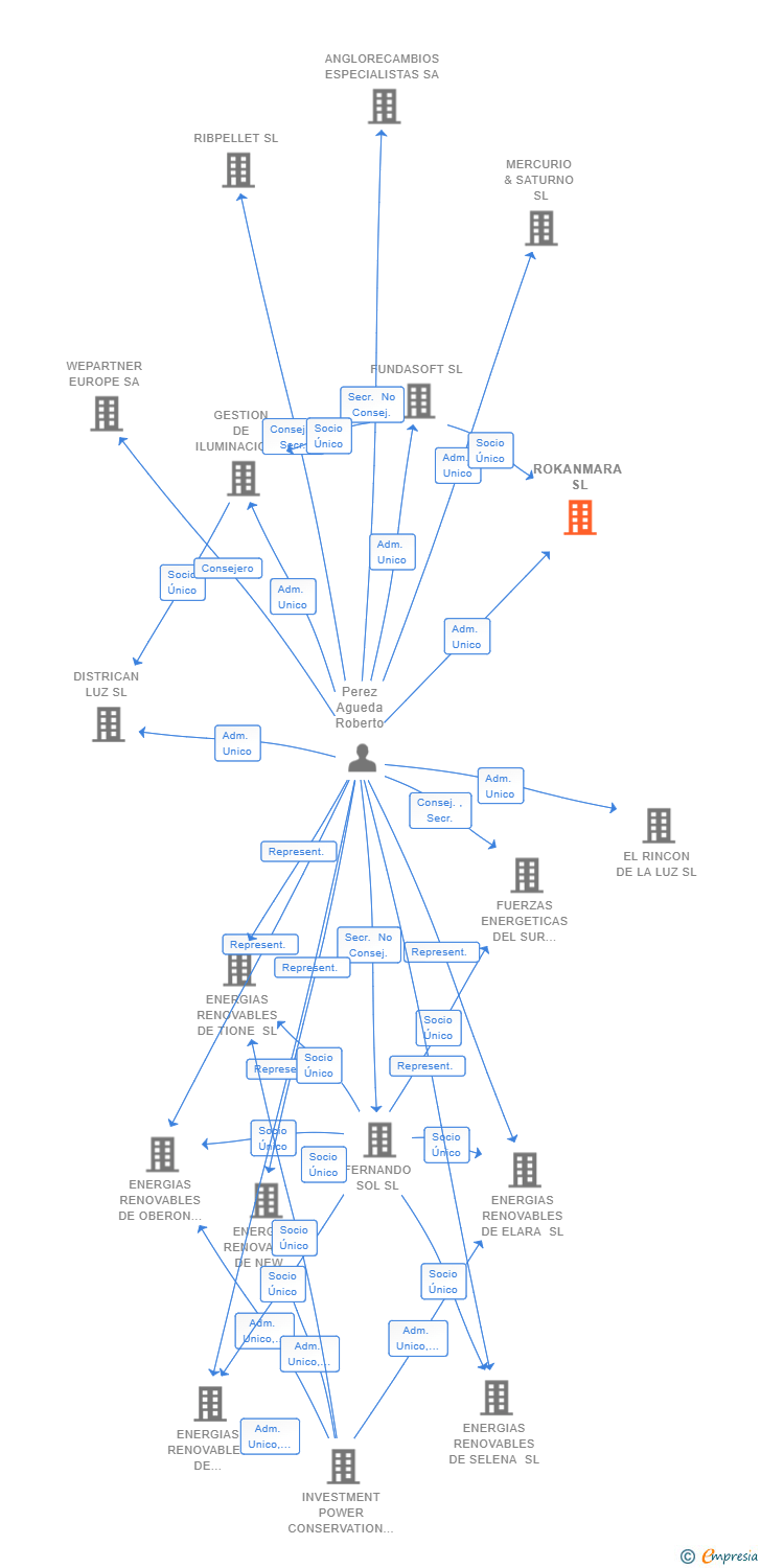 Vinculaciones societarias de ROKANMARA SL