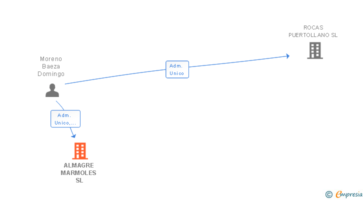 Vinculaciones societarias de ALMAGRE MARMOLES SL