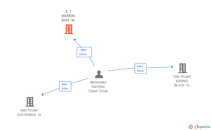 Vinculaciones societarias de S.T BARRIO 2024 SL