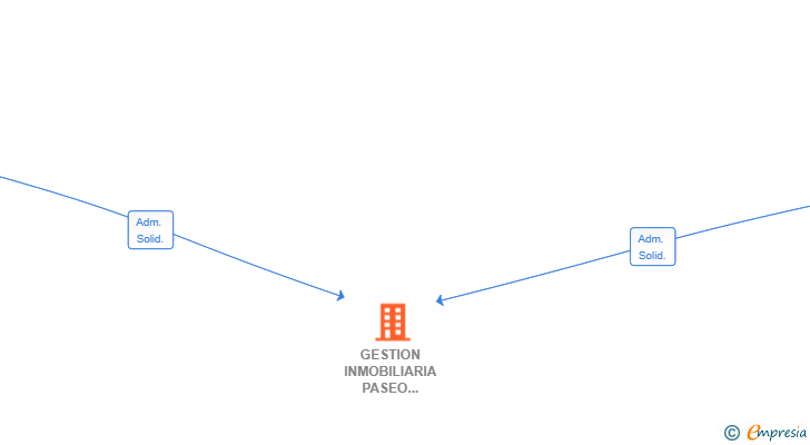 Vinculaciones societarias de GESTION INMOBILIARIA PASEO CRISTO SL