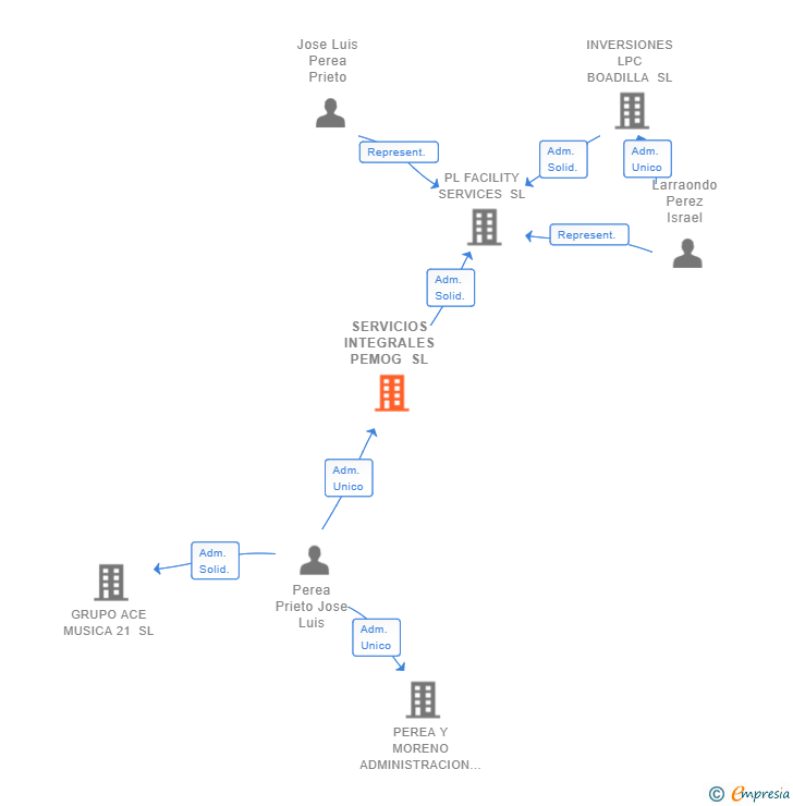 Vinculaciones societarias de SERVICIOS INTEGRALES PEMOG SL