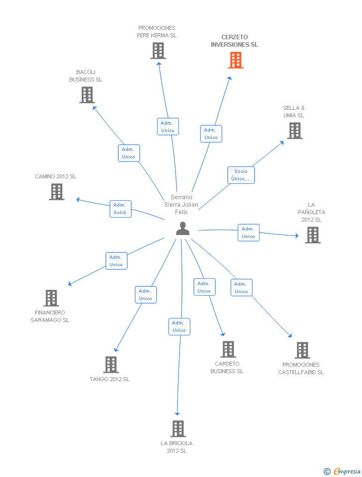 Vinculaciones societarias de CERZETO INVERSIONES SL