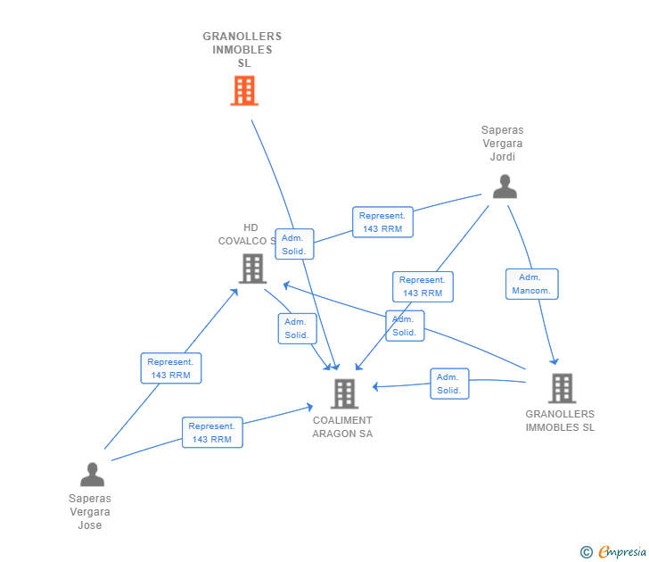 Vinculaciones societarias de GRANOLLERS INMOBLES SL