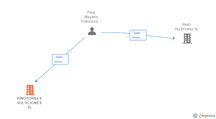 Vinculaciones societarias de PINOTORRES SOLUCIONES SL