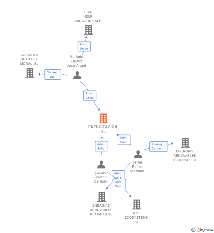Vinculaciones societarias de ENERGIZACION SL