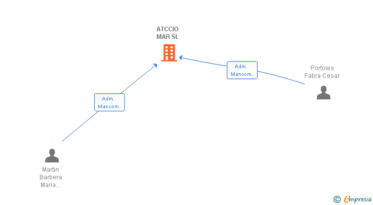 Vinculaciones societarias de ATCCIO MAR SL