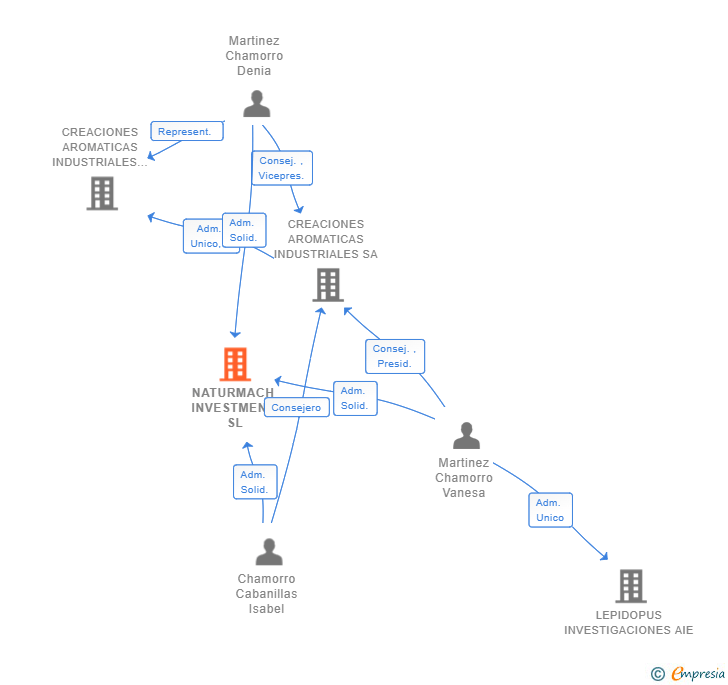 Vinculaciones societarias de NATURMACH INVESTMENT SL