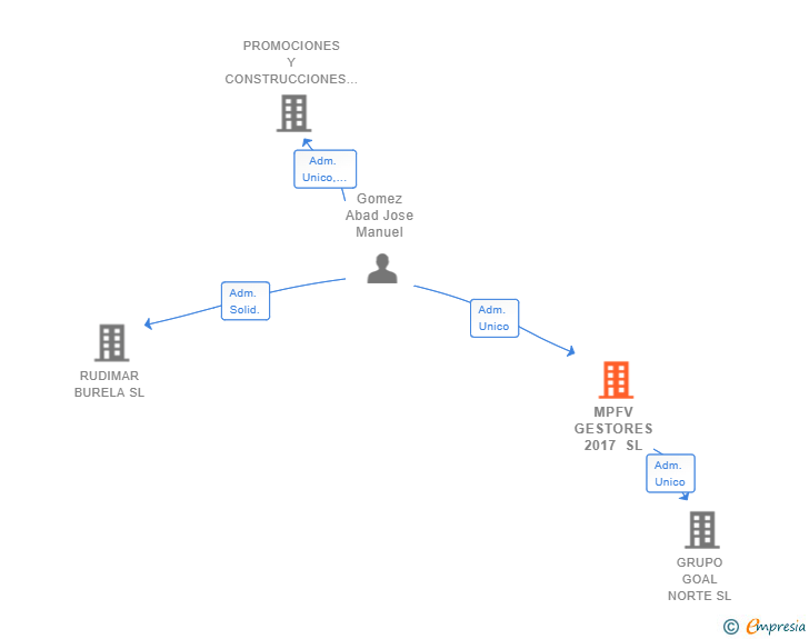 Vinculaciones societarias de MPFV GESTORES 2017 SL