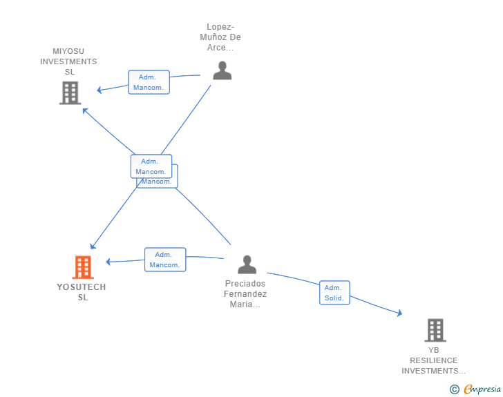 Vinculaciones societarias de YOSUTECH SL (EXTINGUIDA)