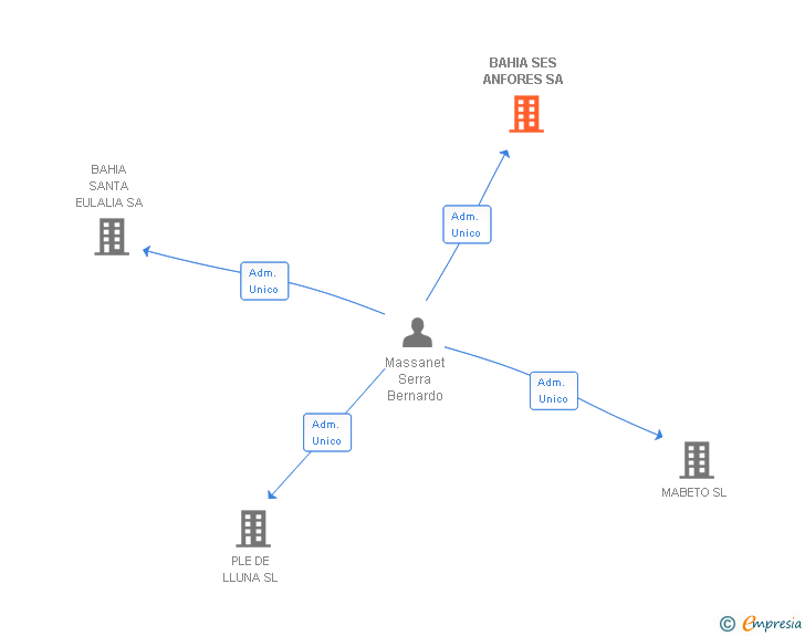 Vinculaciones societarias de BAHIA SES ANFORES SA
